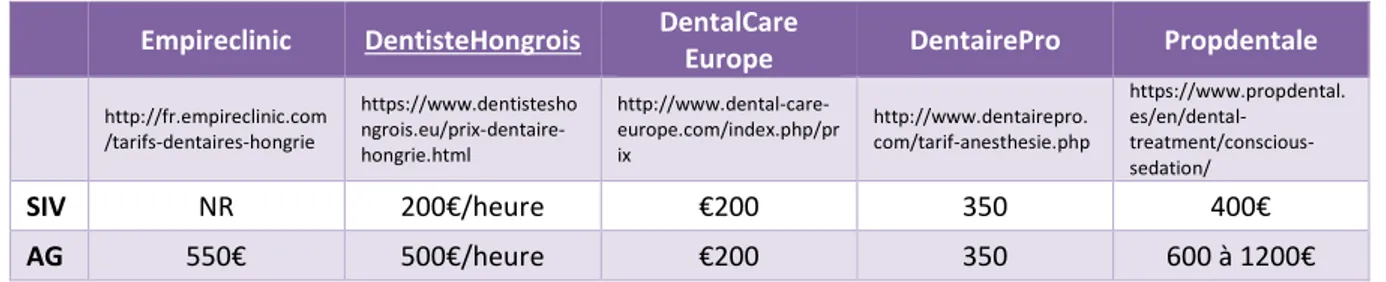 Tableau 7 : Comparatif de différents sites internet proposant la SIV en Europe  Empireclinic  DentisteHongrois DentalCare 