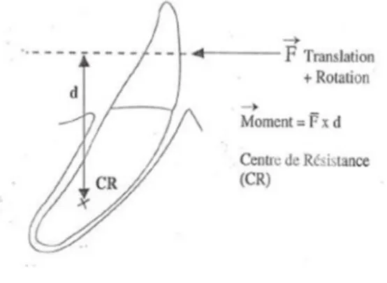 Figure 2 : Moment de force 