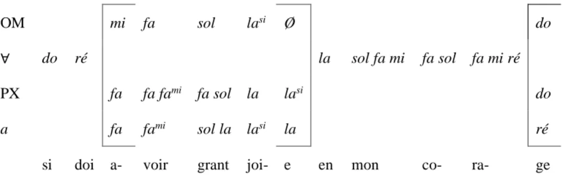 Figure 5. Structure mélodique du v. 7 de « La douce voiz du rosignol sauvage ». 