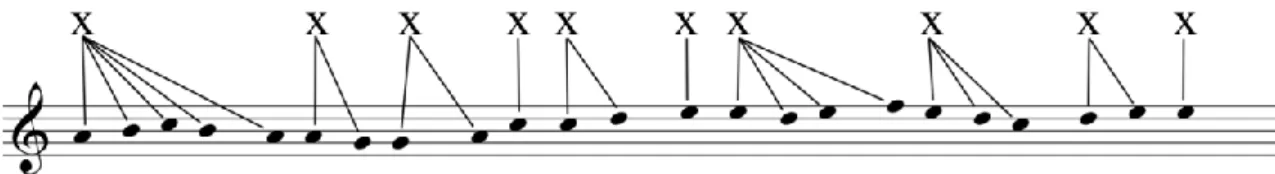 Figure 10. « Bele Doette », association entre notes et positions, vv. 1 et 3. 