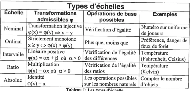 Tableau 1: Les types d’échelle