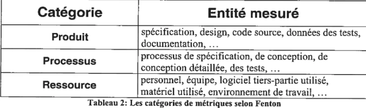 Tableau 2: Les catégories de métriques selon Fenton