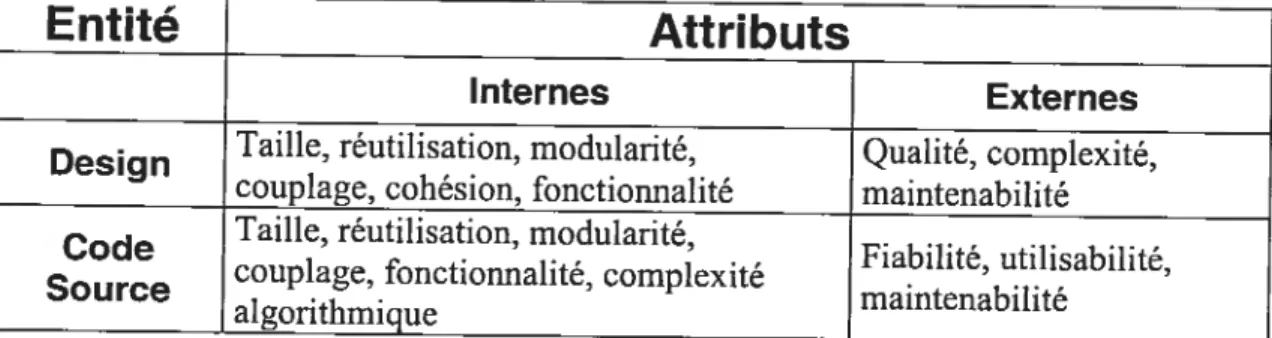 Tableau 3: Exemples d’attributs internes et externes pour le design et le code source