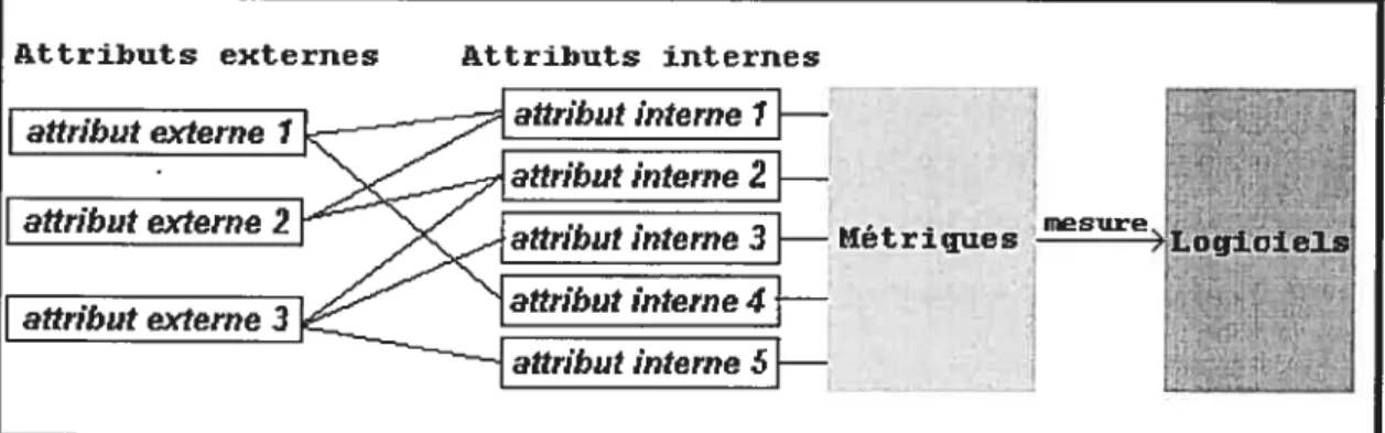 Figure 1: Exemple de modèle de qualité conçu avec l’approche par décomposition