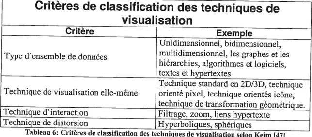 Tableau 6: Critères de classification des techniques de visualisation selon Keim [47]