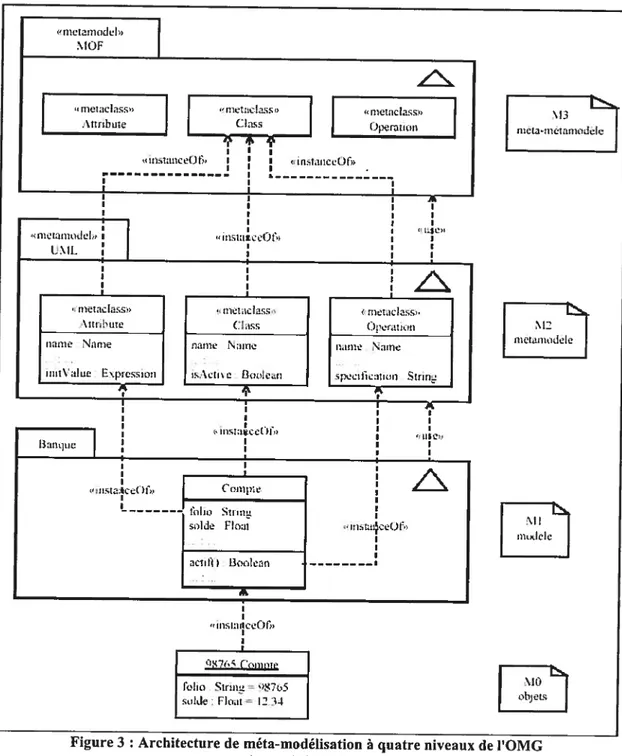 Figure 3 Architecture de méta-modélisation à quatre niveaux de I’OMG (reproduit de 177])