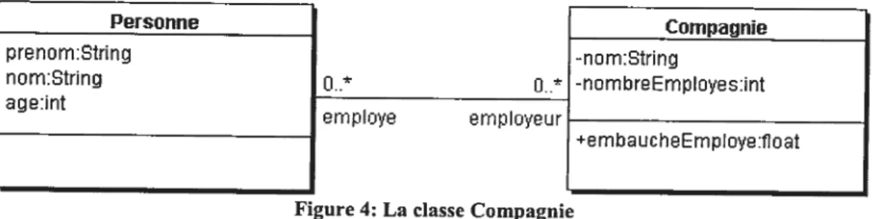Figure 4: La classe Compagnie