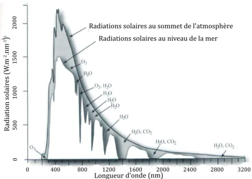 Figure 2.1: Radiation solaire et transmitttance par les gaz atmosph´ eriques - tir´ e et adapt´ e de Jensen (2005) p.189