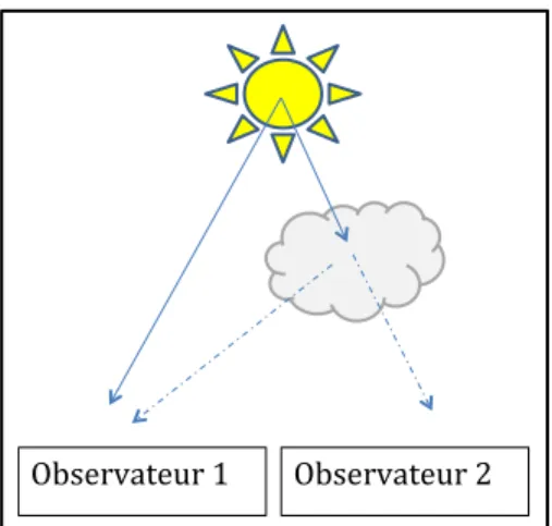 Figure 2.8: Sch´ ematisation de deux observateurs et de l’´ eclairement relatif qu’ils peuvent recevoir sous le soleil