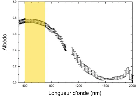 Figure 2.9: L’alb´ edo spectral de la glace de mer en p´ eriode de fonte (7 juillet au 12 aoˆ ut) - Tir´ e de Perovich et al