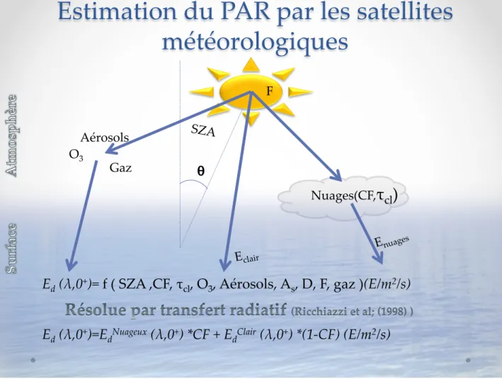 Figure 2.14: Repr´ esentation sch´ ematique de la m´ ethode d’estimation du PAR de B´ elanger