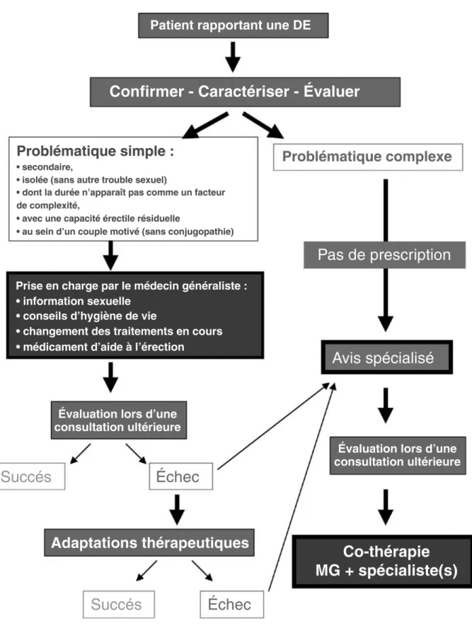 Figure 7 - Schéma de principe pour la prise en charge d'un patient présentant une dysfonction  érectile par un médecin généraliste 
