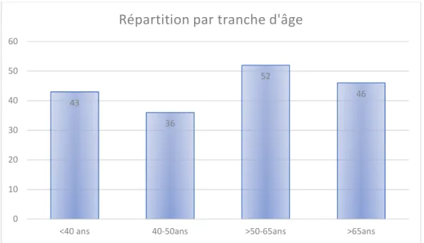 Figure 11 - Résultats du questionnaire : Répartition des patients par tranche d'âge 