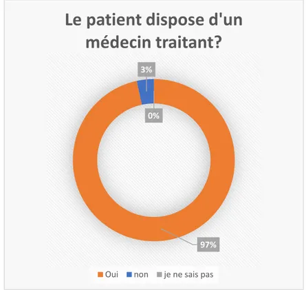 Figure 16 -Résultats du questionnaire : pourcentage de patient ayant un médecin traitant 