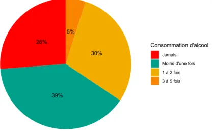 Figure 8 : Consommation d’alcool des 61 PE du panel « locutrice » par semaine 