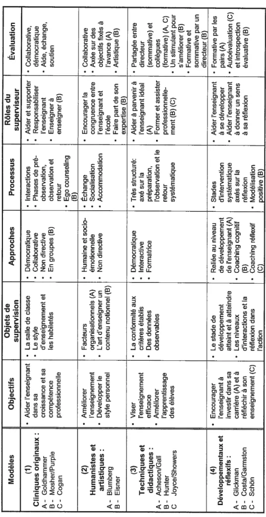 Tableau I Résumédes principalescaractéristiquesdesmodèlesdesupervision(àpartirdes catégories
