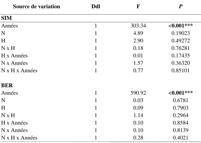 Tableau 5. Résultats statistiques de l’ANOVA utilisée pour comparer la croissance en  hauteur des EPN entre les traitements et les années, selon les espèces et les sites d’étude