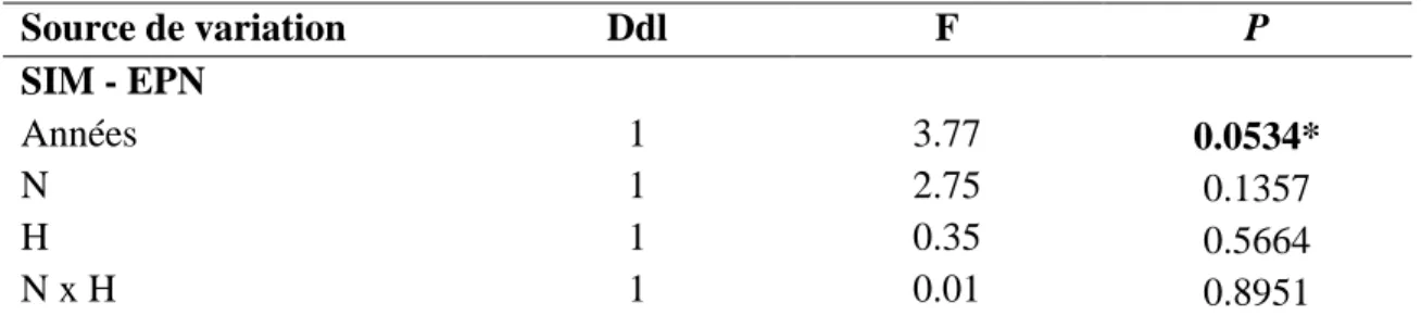 Tableau 7. Résultats statistiques de l’ANOVA utilisée pour comparer la croissance  radiale entre les traitements et les années, selon les espèces et les sites d’étude