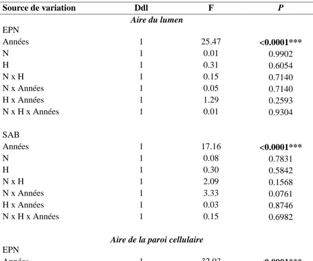 Tableau 9. Résultats statistiques de l’ANOVA utilisée pour comparer l’aire du lumen  (μm 2 ) et l’aire de la paroi cellulaire (μm 2 ) des cellules, entre les traitements et selon les 