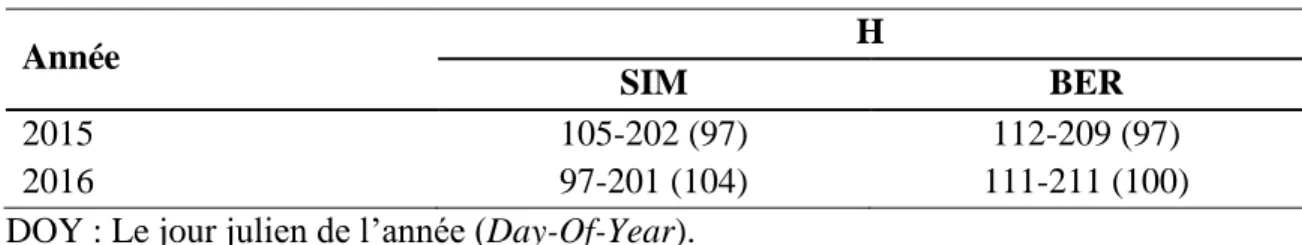 Tableau 11. Date de début et de fin (DOY) du traitement H pour chaque année, depuis la  plantation des semis sur le dispositif