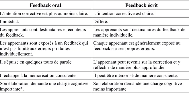Tableau 1. Différences entre feedback oral et feedback écrit.