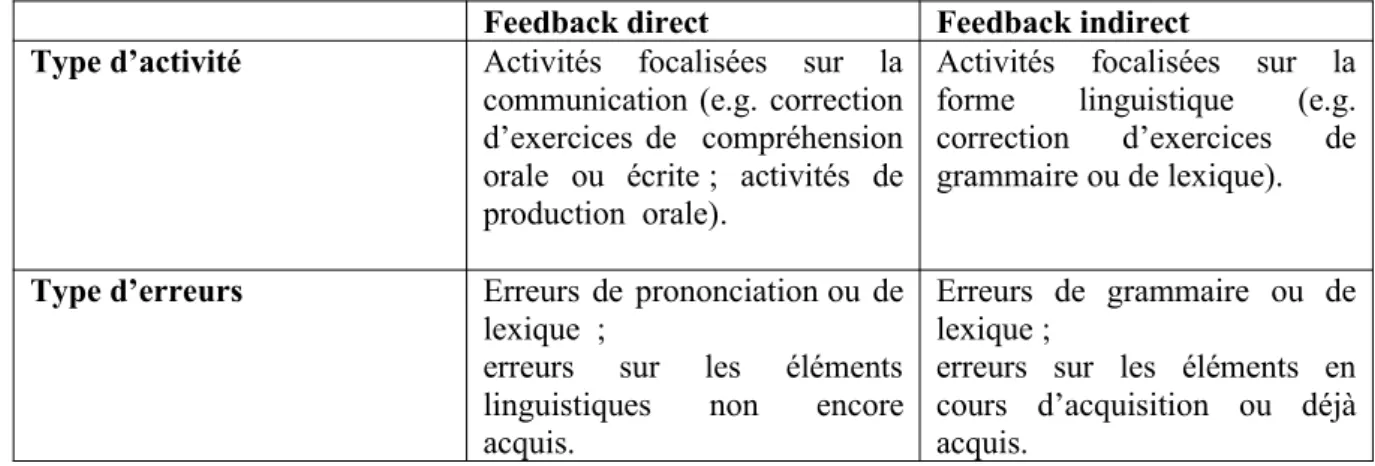 Tableau 3. Type de feedback oral employé selon l'activité  et l'erreur produite.