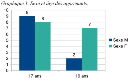 Graphique 1. Sexe et âge des apprenants.