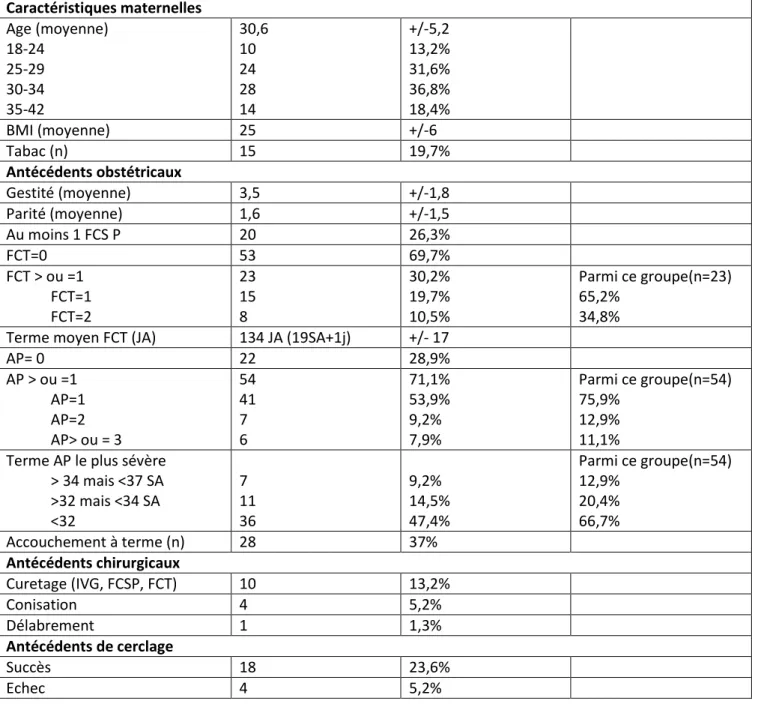 Tableau 3 : Antécédents de toutes les patientes ayant bénéficié d’un cerclage de type McDonald  (76  patientes)   Caractéristiques maternelles   Age (moyenne)   18-24  25-29  30-34  35-42  30,6 10 24 28 14  +/-5,2  13,2% 31,6% 36,8% 18,4%  BMI (moyenne)  2