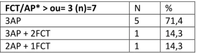 Tableau 9 : Issue des cerclages de types McDonald répondant aux recommandations = 3 FCT et/ ou AP  (n=7) 