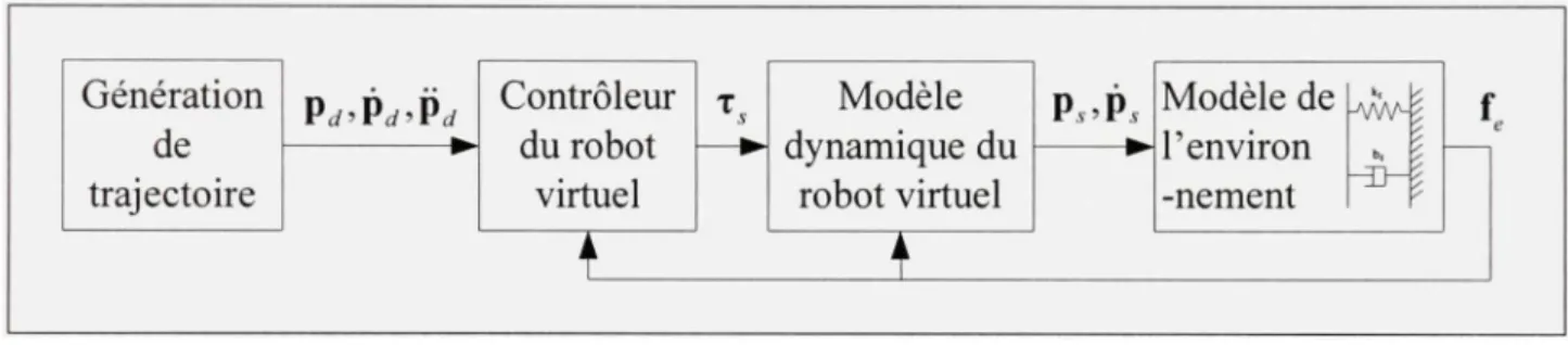 Figure 3.1 Schéma  bloc de la simulation idéale. 
