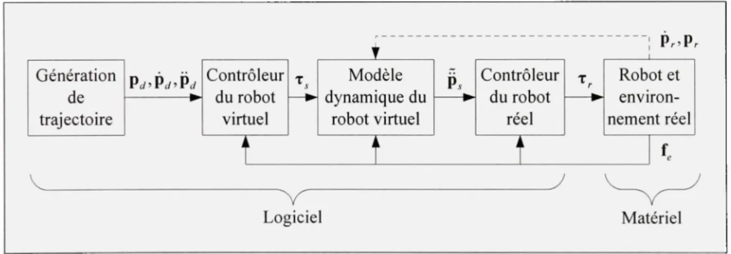 Figure 4.1 Schéma  de simulation avec matériel dans la boucle. 