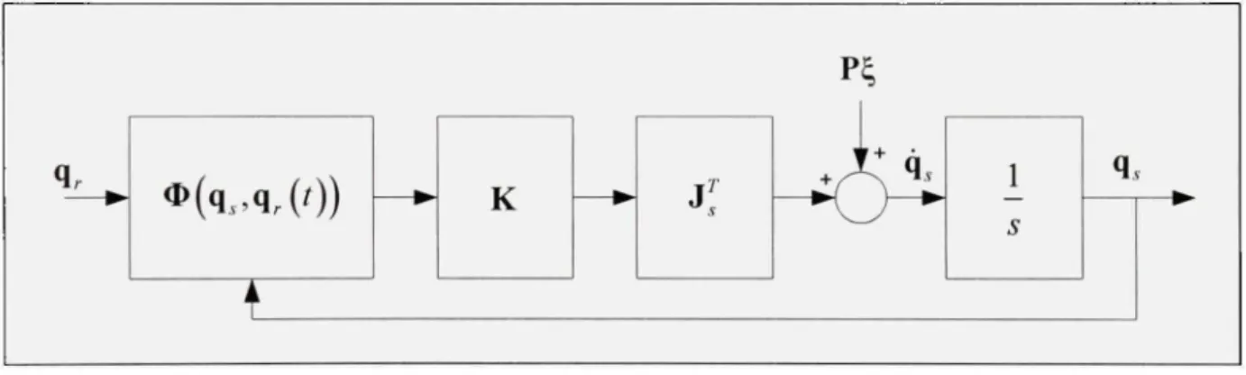 Figure 4.4 Schéma  de simulation des états dépendants et  indépendants du robot virtuel basé sur la méthode CLIK