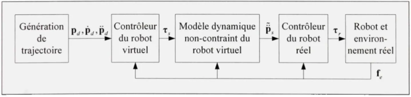 Figure 4.5 Schéma  de simulation sans application de la contrainte. 