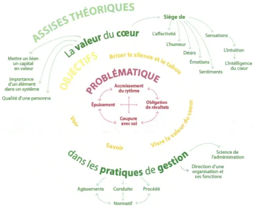 Figure  I  : Assises  théoriques  de  ma recherche