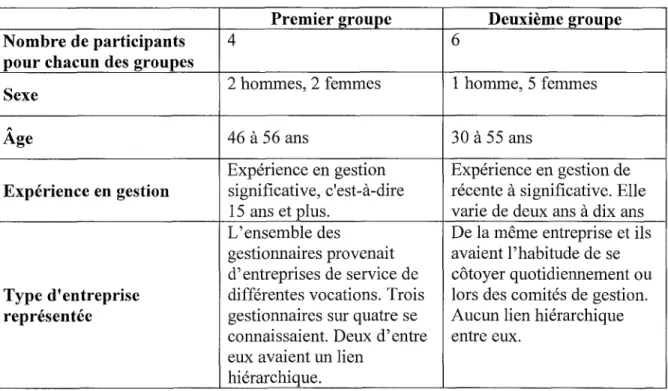 Tableau 2  :  Description  de  l'échantillonnage