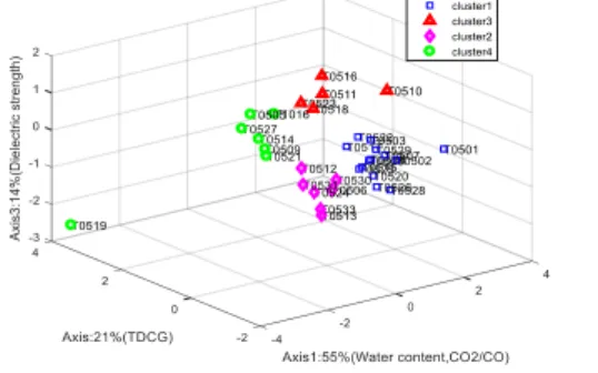 Figure 3. Correlation circle  Third step: Obtaining clusters 