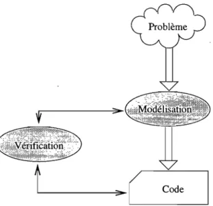 FIG.  1.1  - Processus  de  développement. 