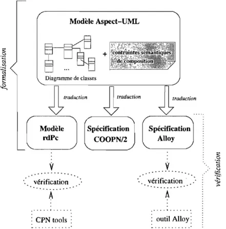 FIG.  1.3  Sémantiques proposées pour le  profil Aspect-UML. 