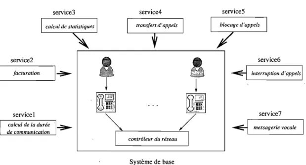 FIG.  1.6 - Une application  de  téléphonie  à  base de services. 