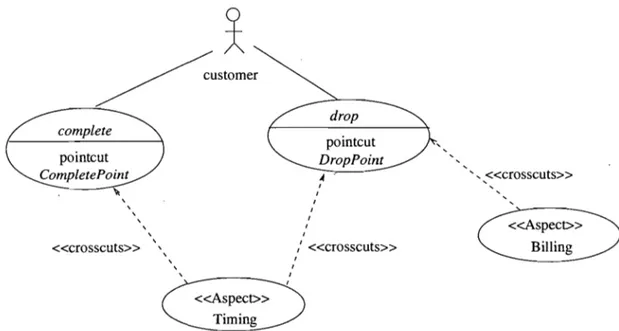 FIG.  3.1  - Diagramme de  cas  d'utilisation pour l'application de  téléphonie. 