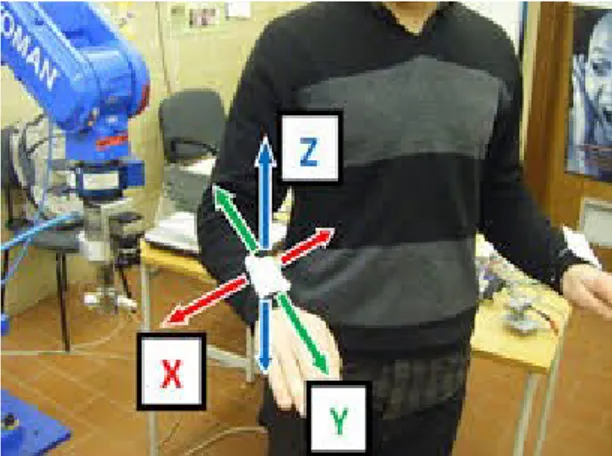 Figure 3. Utilisation de 6 gestes du bras humain pour présenter les modes de translation  au robot (X +, X-, Y +, Y-, Z + et Z-) [23] 