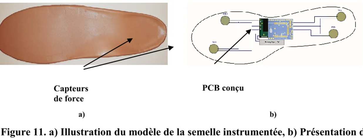 Figure 11. a) Illustration du modèle de la semelle instrumentée, b) Présentation du  modèle conçu 