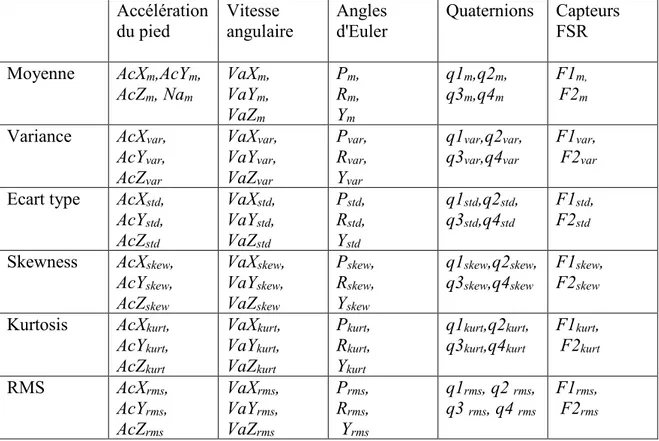 Tableau 8. Caractéristiques calculées dans l'analyse statistique  Accélération  du pied  Vitesse  angulaire  Angles  d'Euler  Quaternions  Capteurs FSR  Moyenne  AcX m ,AcY m ,  