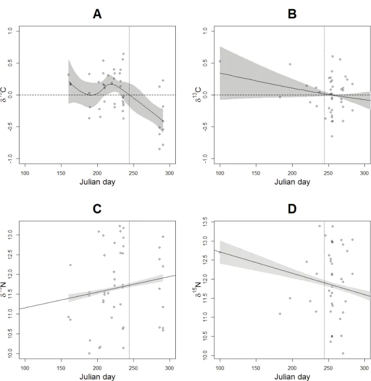 Fig. 6: Seasonal δ 13 C (GAMs) and δ 15 N (GLMs) trends prior (A and C) and after 2002 (B and D) for  fin whales sampled in the St