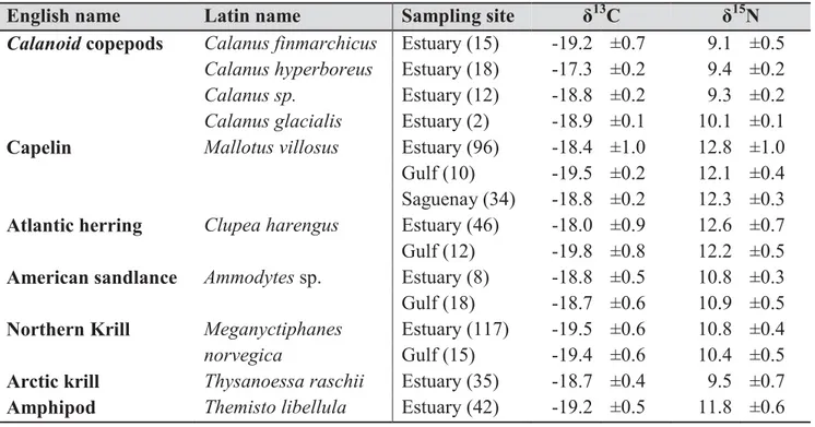 Table 2: Mean (± SD) δ 13 C and δ 15 N values (‰) for selected prey according to their sampling site