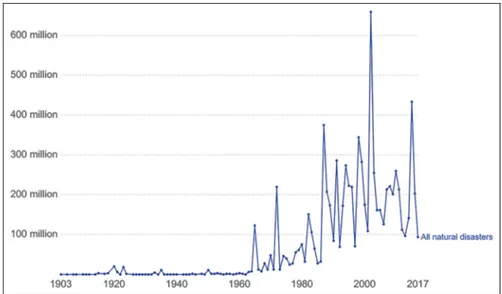 Figure 2. Global total number of people affected by ND. This is defined as the sum of the people who were injured, affected, and left homeless after a disaster