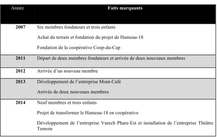 Tableau 1 : Chronologie générale du Hameau-18 