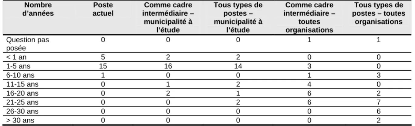 Tableau VII. Nombre d’années d’expérience de travail des cadres intermédiaires 