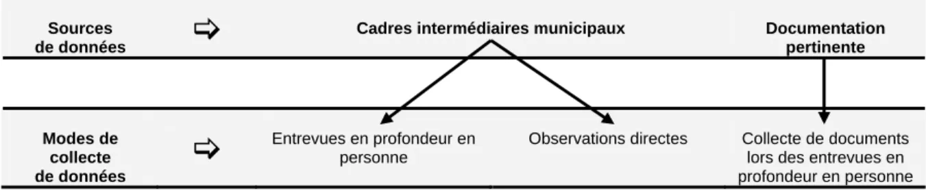 Figure 4. Sources de données et modes de collecte des données 