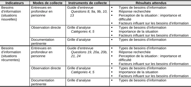 Tableau IX. Liens entre les questions de recherche, les modes de collecte des données  et les instruments de collecte – Question de recherche no 2 